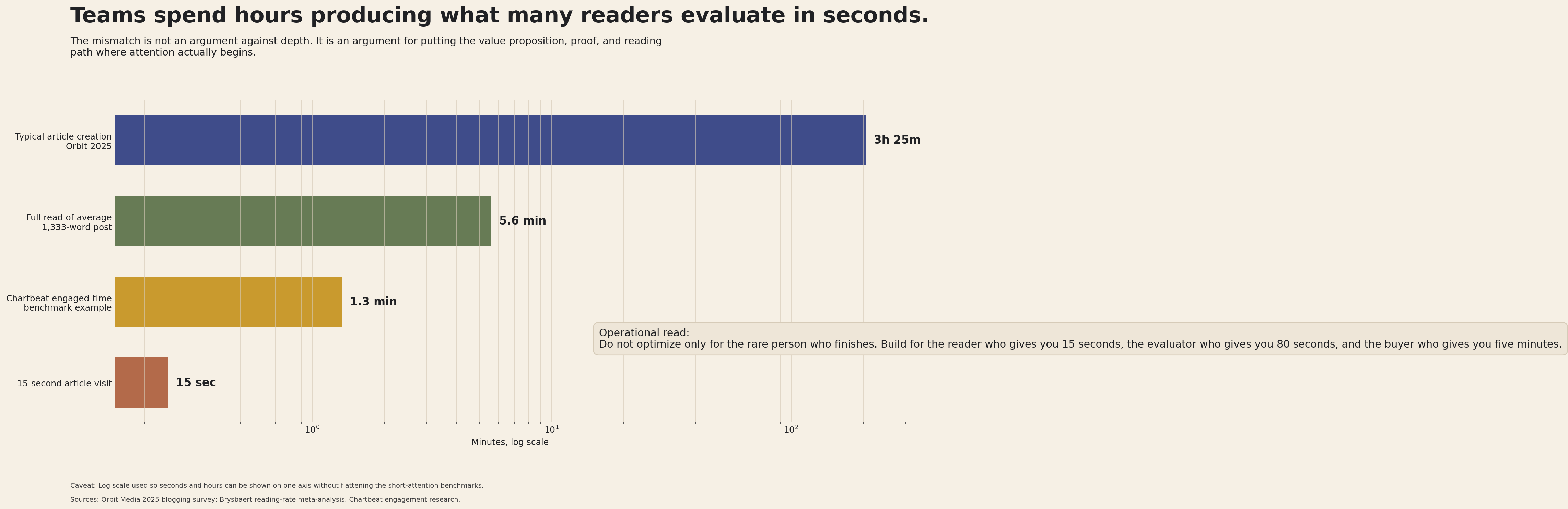 The funnel for how long it takes to create good content into how much time someone will spend consuming it