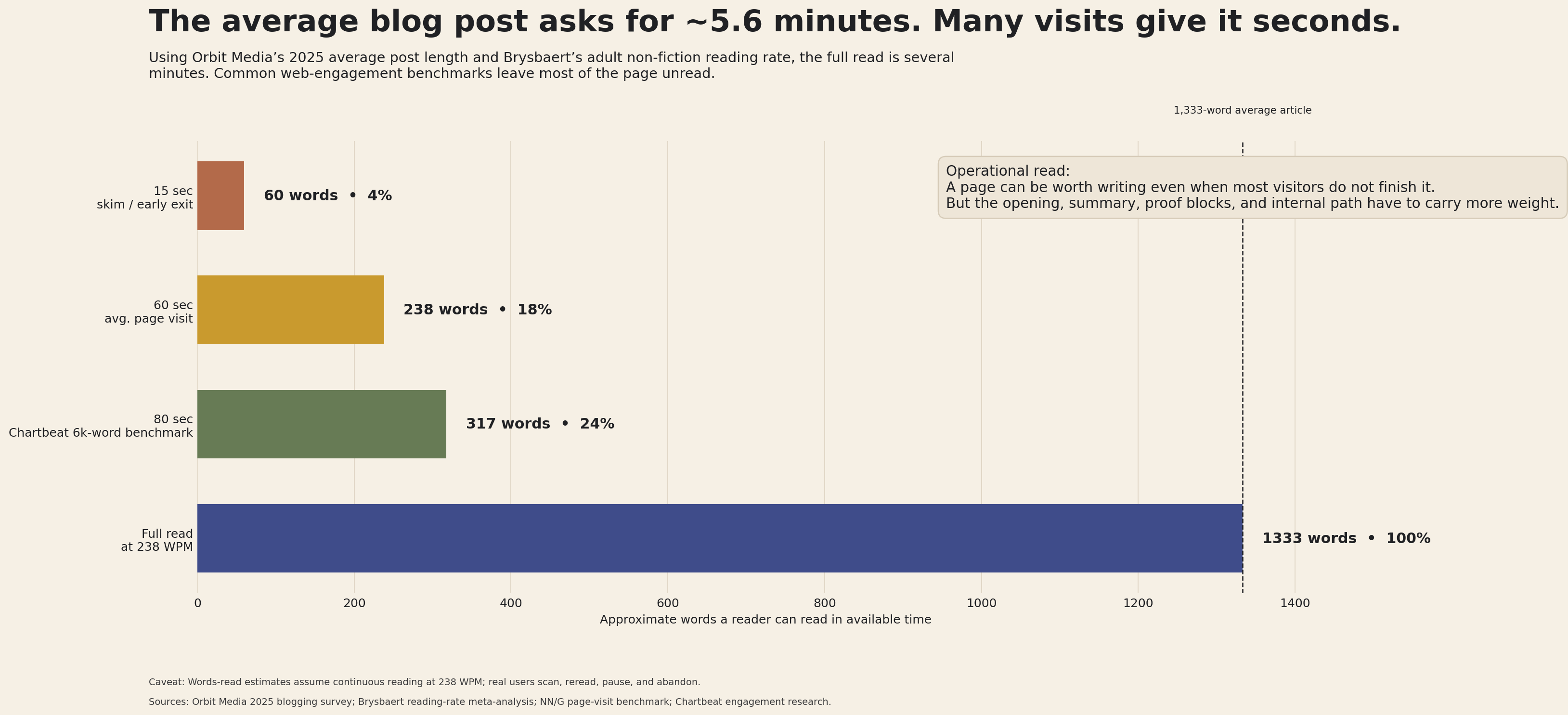 A graph depicting content strategy demanding a design for answers within the first 20% of the page