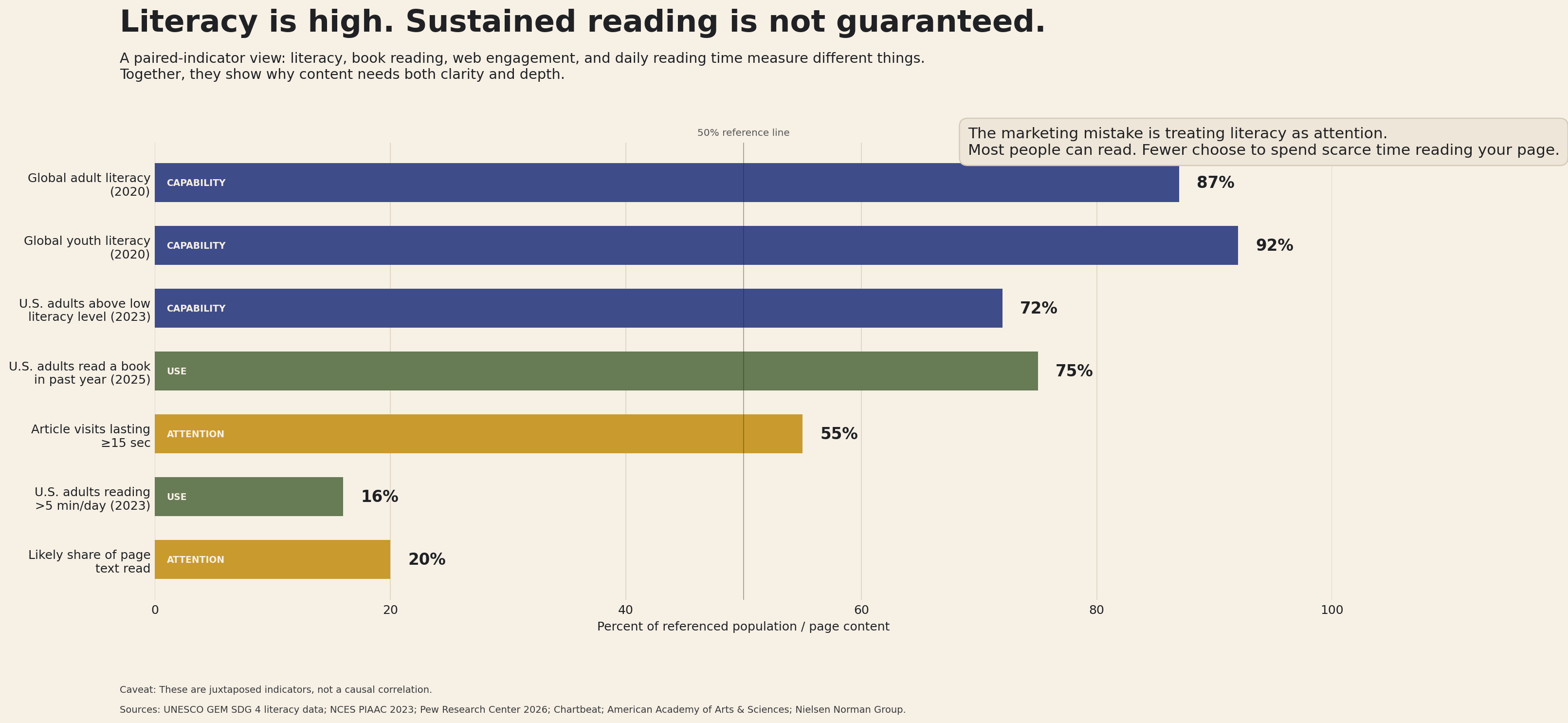 Graph depicting rate in which a reader's attention is sustained through ages and forms of content