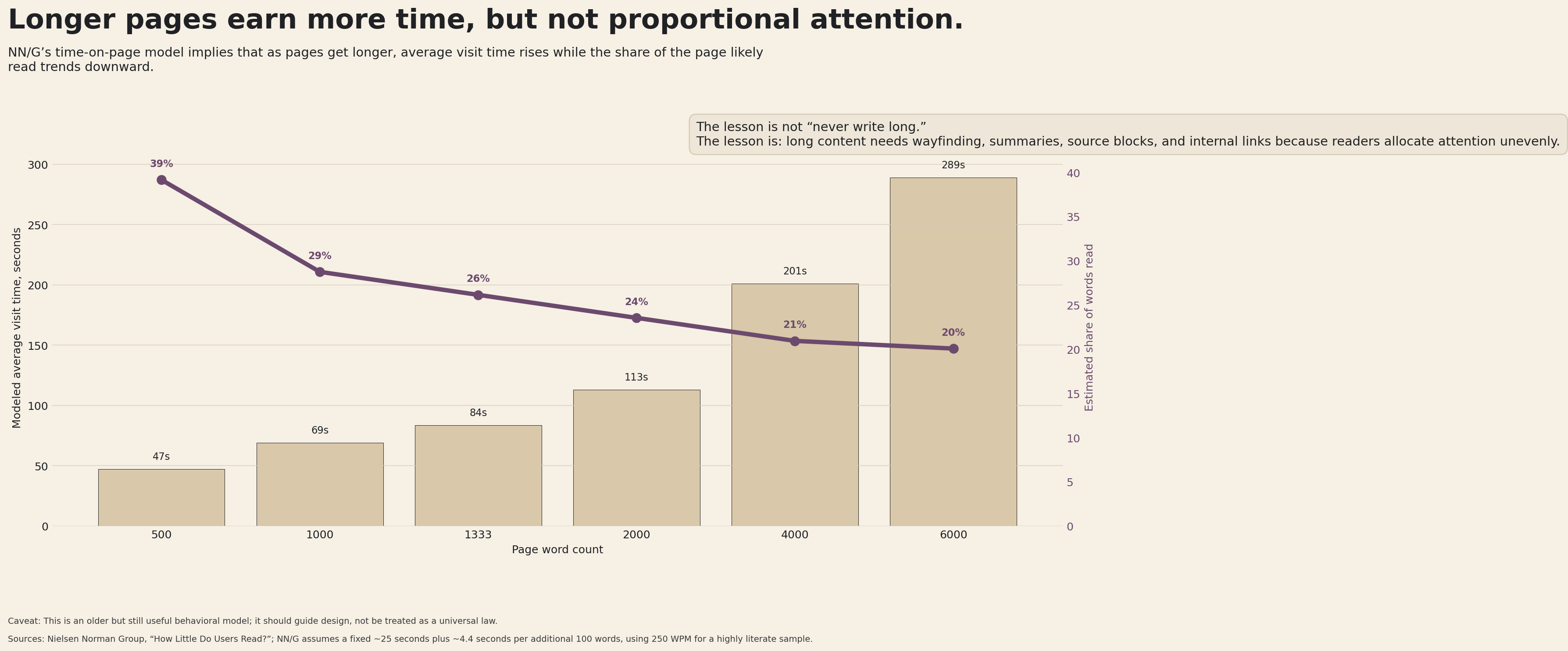 Graph depicting that despite content growing longer and seeming more authoritative, people read less of it