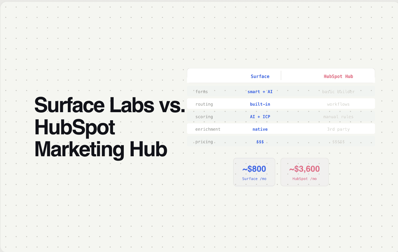 Surface Labs vs. HubSpot Marketing Hub | Surface Labs